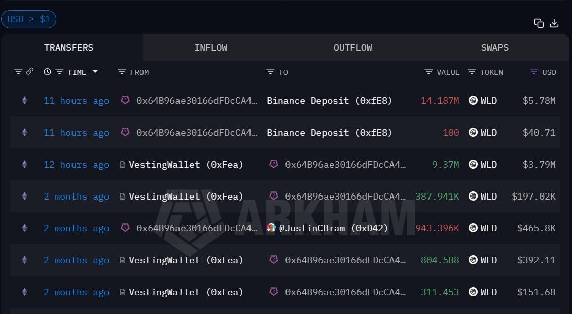 Worldcoin lao dốc dưới mốc 0,40 USD khi cá voi 14,19 triệu WLD