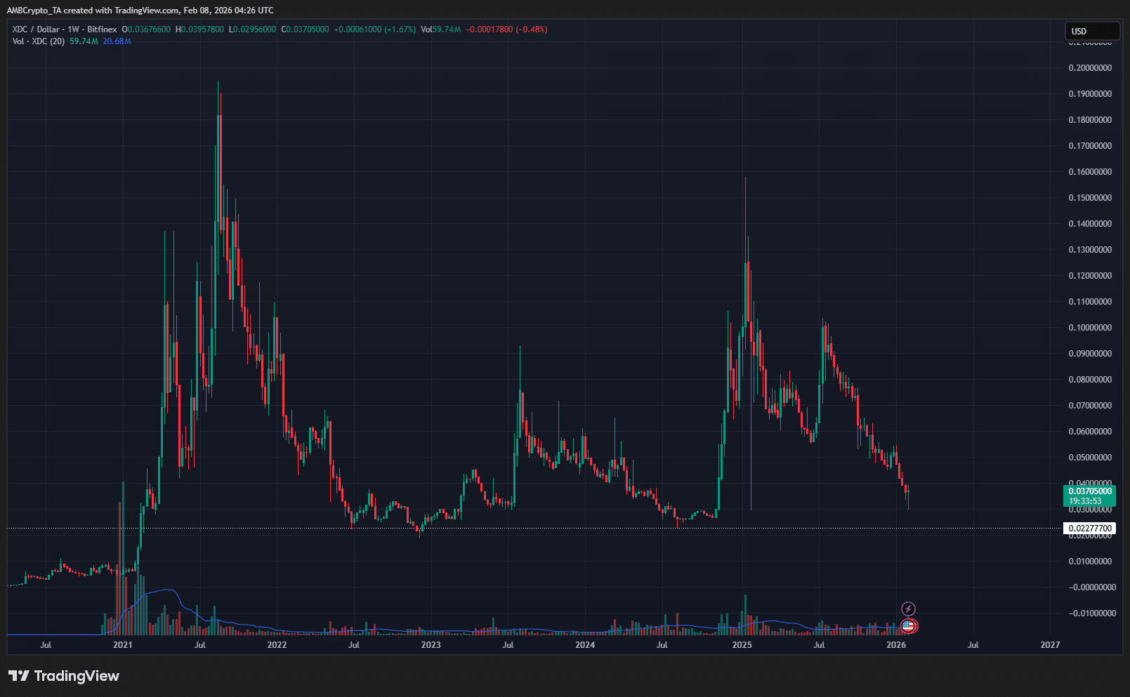 Chiến lược dài hạn của XDC Network