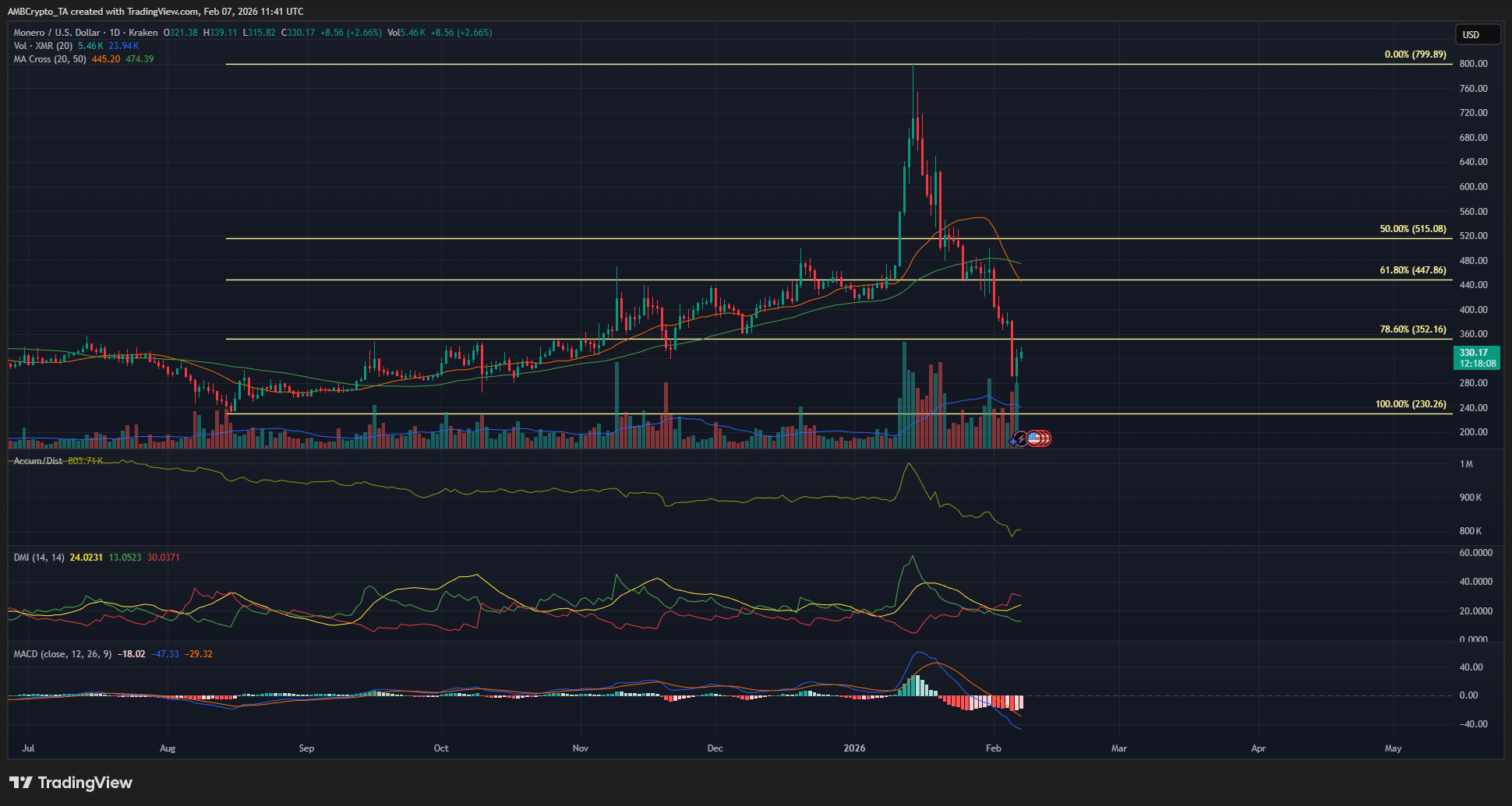 Monero (XMR): Từ đỉnh cao lịch sử đến đợt điều chỉnh mạnh – xu hướng giảm liệu có tiếp diễn?