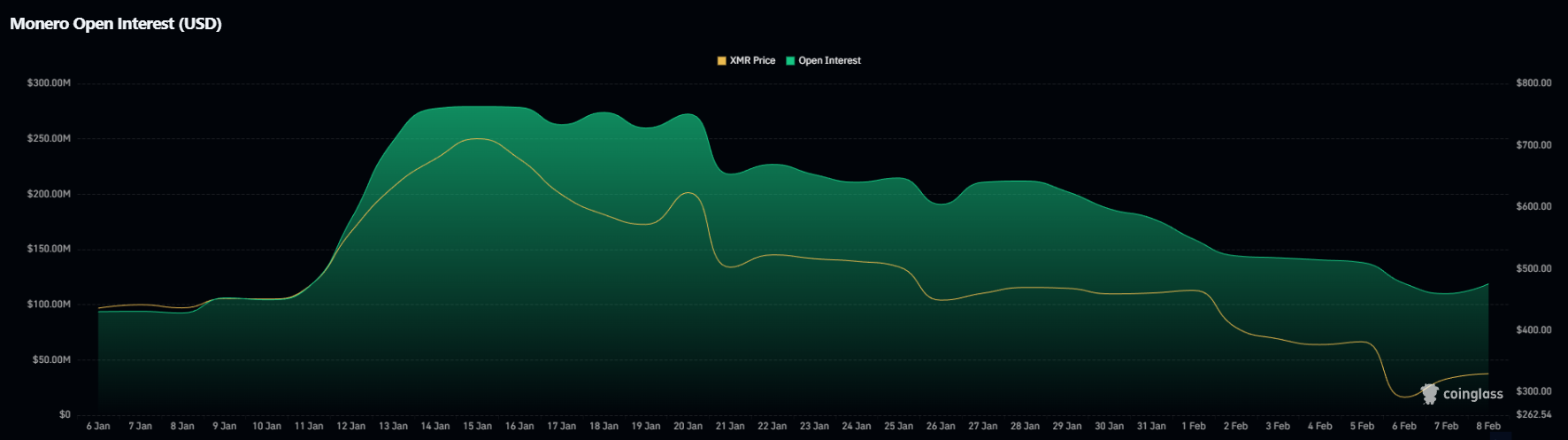 Monero (XMR) nỗ lực phục hồi sau một tháng nhưng vẫn đối mặt nguy cơ “death cross”