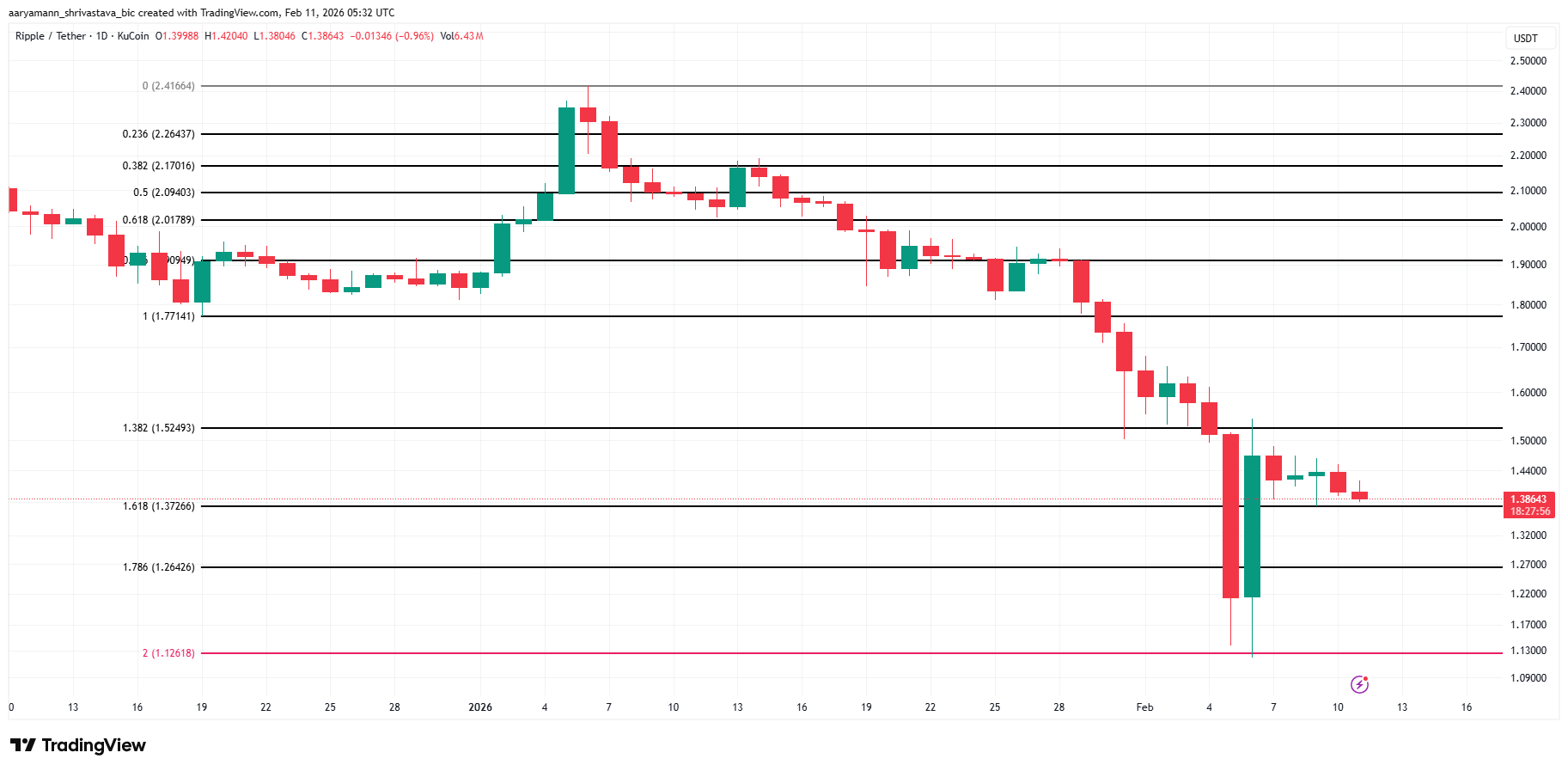 phan-tich-gia-xrp-coinphoton-1 XRP vượt trội hơn Bitcoin và Ethereum khi giá chạm đáy: Liệu có thể đảo chiều?