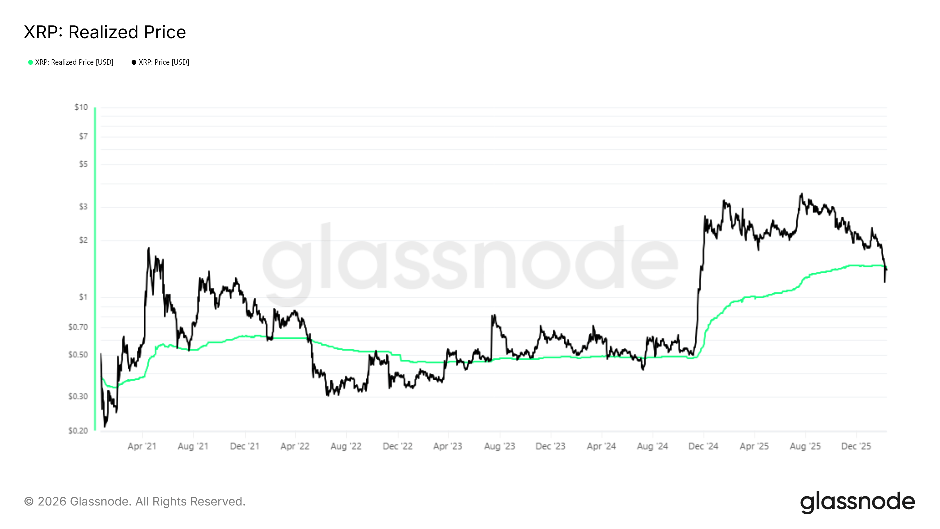 phan-tich-gia-xrp-coinphoton-2-1 XRP vượt trội hơn Bitcoin và Ethereum khi giá chạm đáy: Liệu có thể đảo chiều?