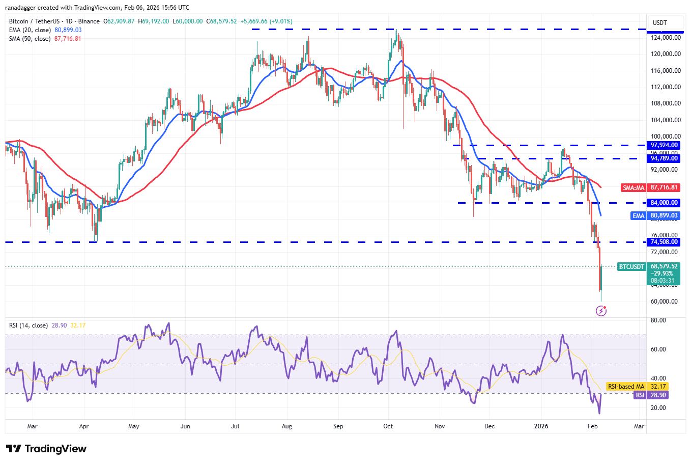 Phân tích kỹ thuật ngày 7/2: BTC, ETH, BNB, XRP, SOL, DOGE, ADA, BCH, HYPE, XMR