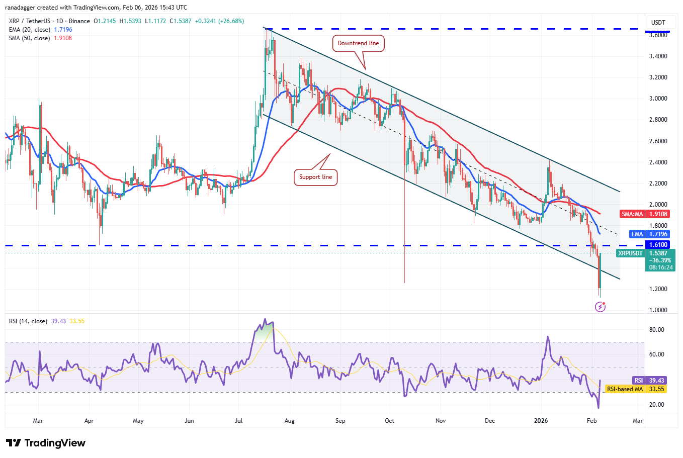 Phân tích kỹ thuật ngày 7/2: BTC, ETH, BNB, XRP, SOL, DOGE, ADA, BCH, HYPE, XMR