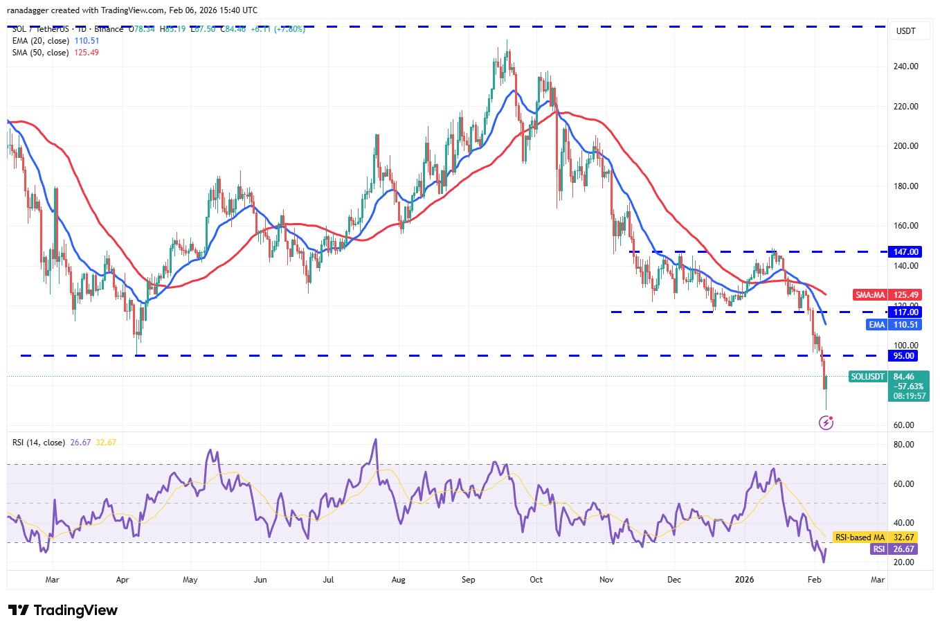 Phân tích kỹ thuật ngày 7/2: BTC, ETH, BNB, XRP, SOL, DOGE, ADA, BCH, HYPE, XMR