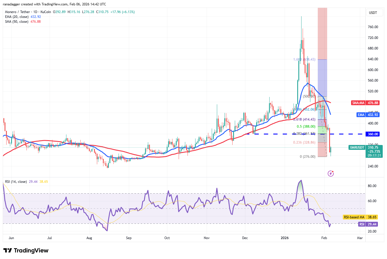 Phân tích kỹ thuật ngày 7/2: BTC, ETH, BNB, XRP, SOL, DOGE, ADA, BCH, HYPE, XMR