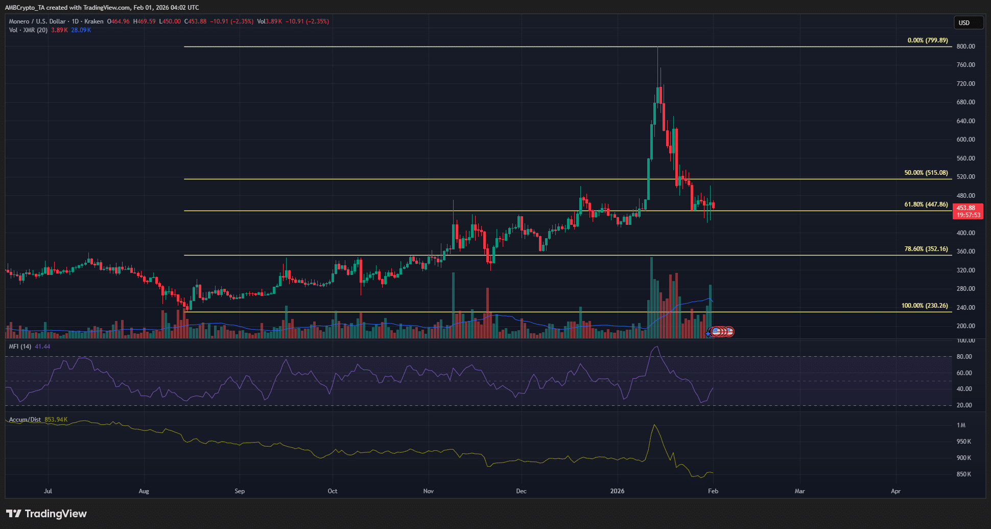 phe-bo-monero-chiem-uu-the-coinphoton-1-1 Chỉ số sợ hãi ở mức 18: Phe bò Monero vẫn giữ vững vị thế, nhưng niềm tin đang lung lay