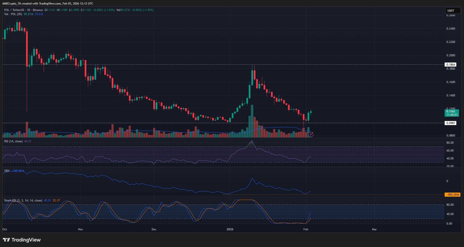 Phe bò POL bảo vệ vùng kháng cự $0,10 – Liệu giá có thể tăng 15%?