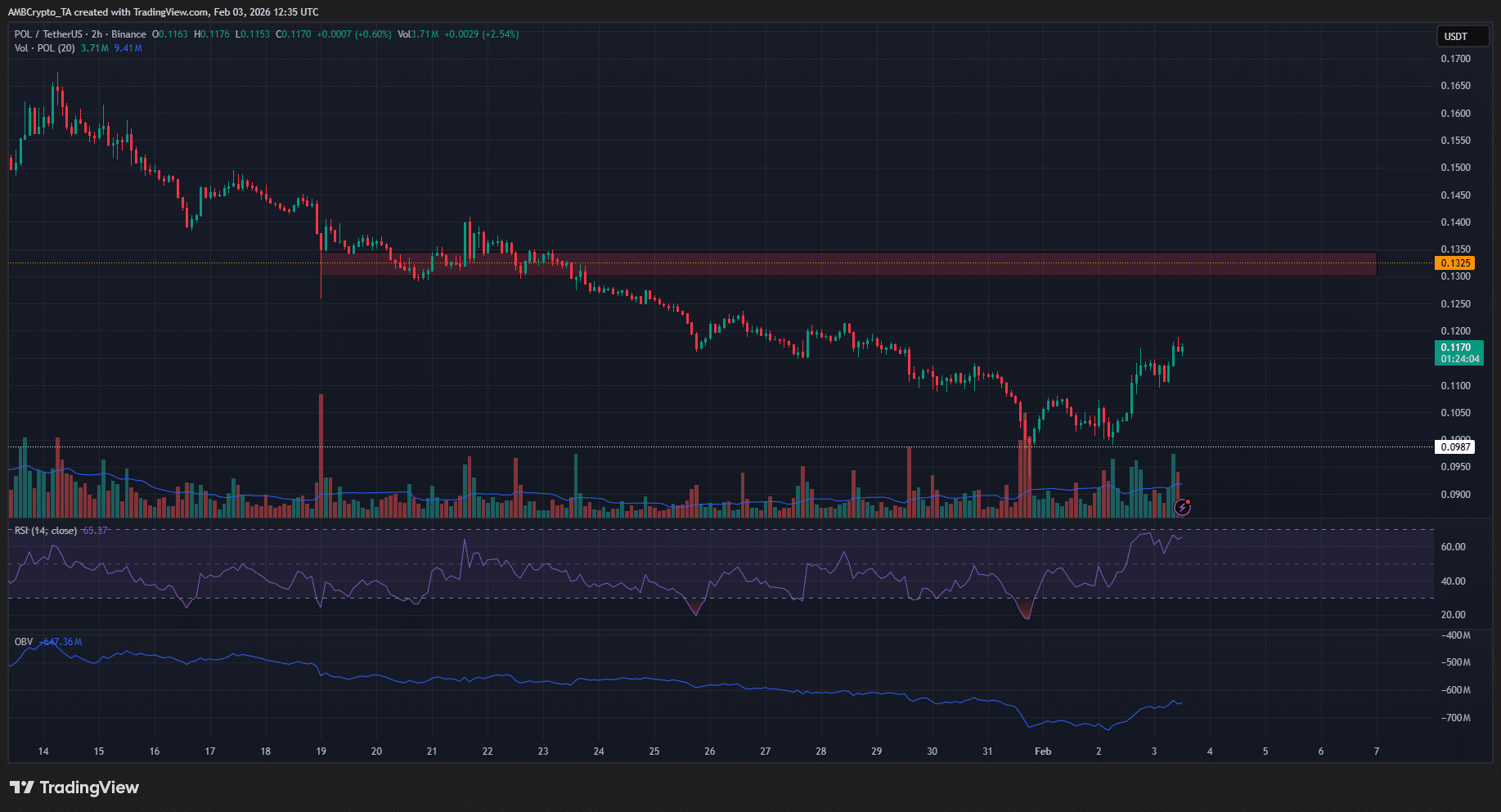 Phe bò POL bảo vệ vùng kháng cự $0,10 – Liệu giá có thể tăng 15%?