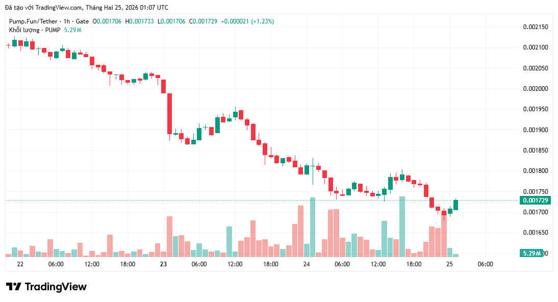 pump-1 Pump.fun bán tháo 10 triệu đô la PUMP khi các chương trình mua lại không ngăn được sự giảm giá