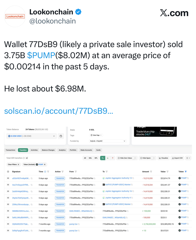 pump-2 Pump.fun bán tháo 10 triệu đô la PUMP khi các chương trình mua lại không ngăn được sự giảm giá