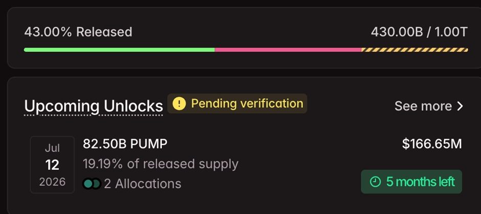 pump-4 Pump.fun bán tháo 10 triệu đô la PUMP khi các chương trình mua lại không ngăn được sự giảm giá