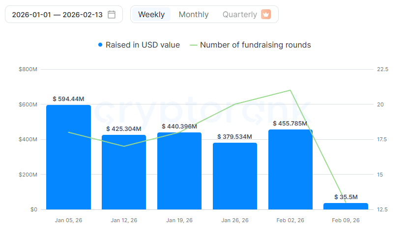 quy-vc-tien-dien-tu-coinphoton-1 Các quỹ đầu tư mạo hiểm tiền điện tử sẽ đầu tư vào đâu vào đầu năm 2026?
