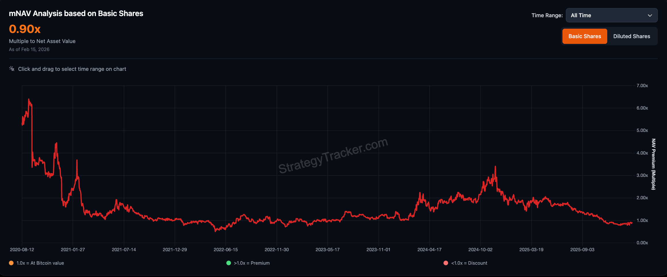 Michael Saylor phát tín hiệu mua Bitcoin lần nữa giữa lúc thị trường lao dốc