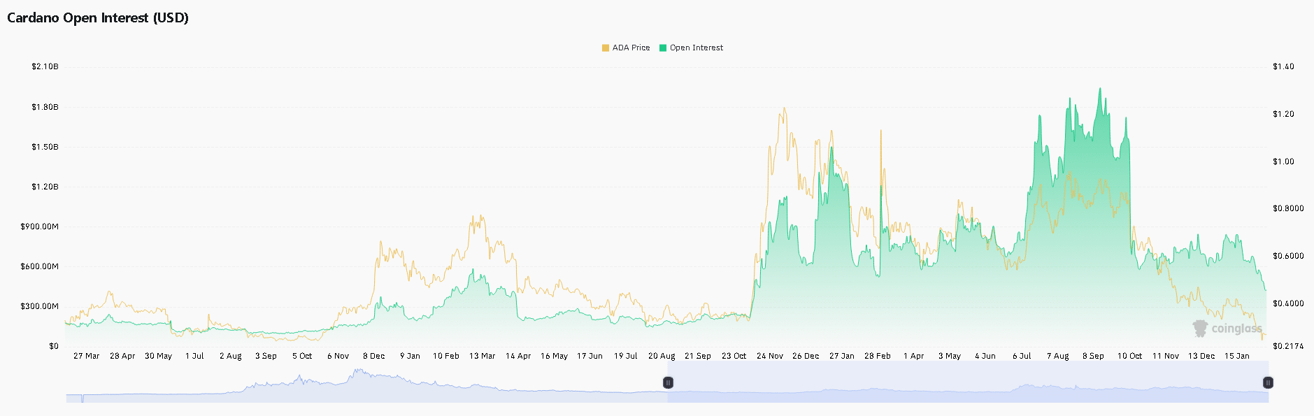 ADA giảm sâu sau tin tức từ CME: Tín hiệu tích cực hay mối lo ngại?