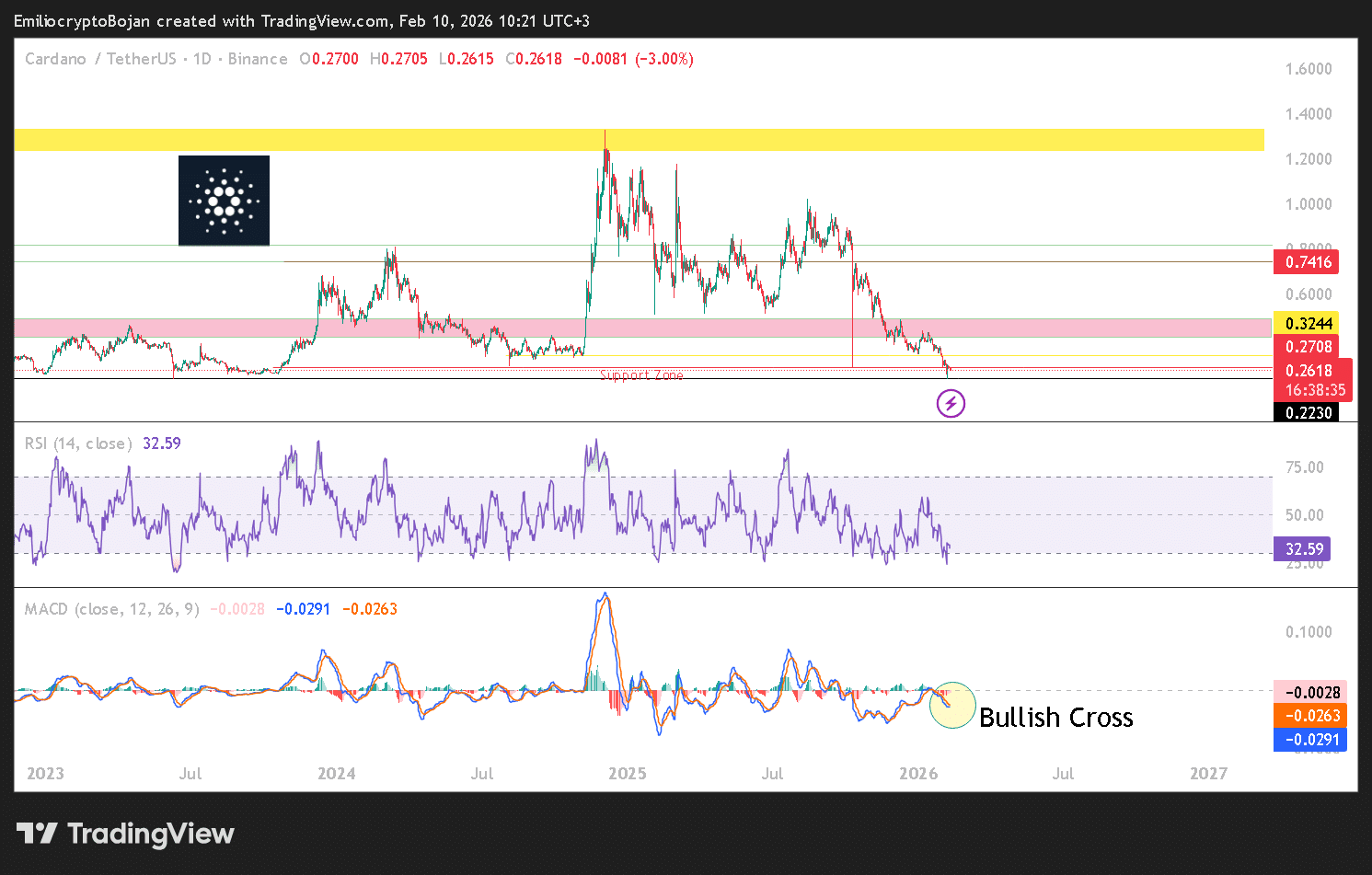 ADA giảm sâu sau tin tức từ CME: Tín hiệu tích cực hay mối lo ngại?