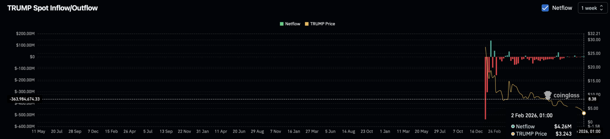Vì sao token TRUMP tiếp tục giảm giá dù khối lượng giao dịch đạt 522 triệu đô la?