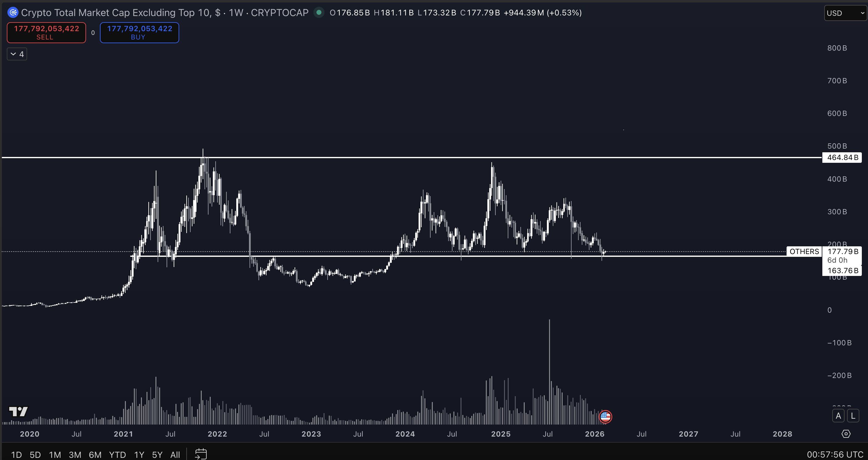 thi-truong-altcoin-coinphoton-2 Thị trường Altcoin đối mặt với 13 tháng liên tiếp bị bán ròng – Liệu đã chạm đáy?