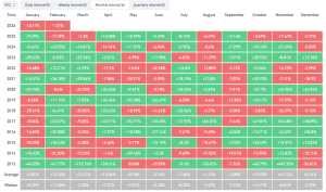 Thị trường bò Bitcoin ‘đã kết thúc’ sau khi ghi nhận nến đỏ thứ 4 hàng tháng?