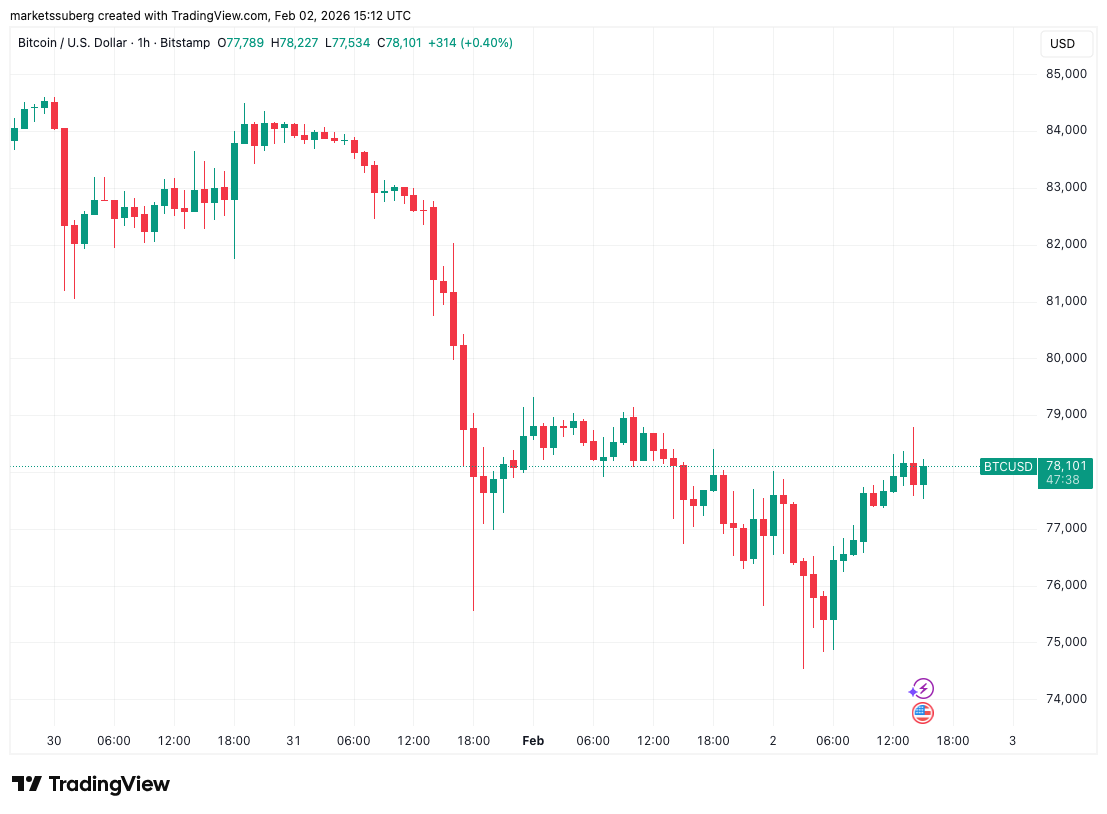 Thị trường bò Bitcoin 'đã kết thúc' sau khi ghi nhận nến đỏ thứ 4 hàng tháng?