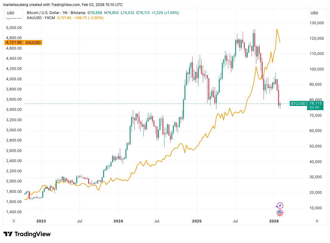 Thị trường bò Bitcoin ‘đã kết thúc’ sau khi ghi nhận nến đỏ thứ 4 hàng tháng?