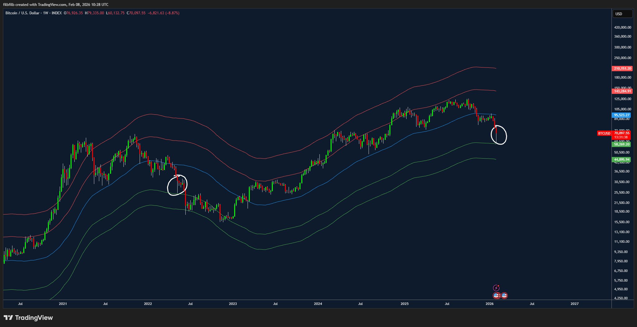 Thị trường gấu Bitcoin chưa kết thúc? Trader dự đoán giá sẽ chạm đáy thực sự ở mức 50.000 đô la