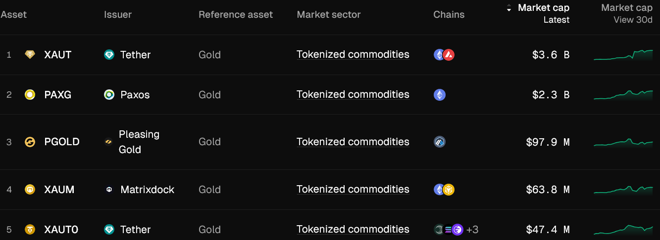 Thị trường hàng hóa được mã hóa vượt mốc 6 tỷ đô la trong bối cảnh giá vàng tăng mạnh chưa từng có