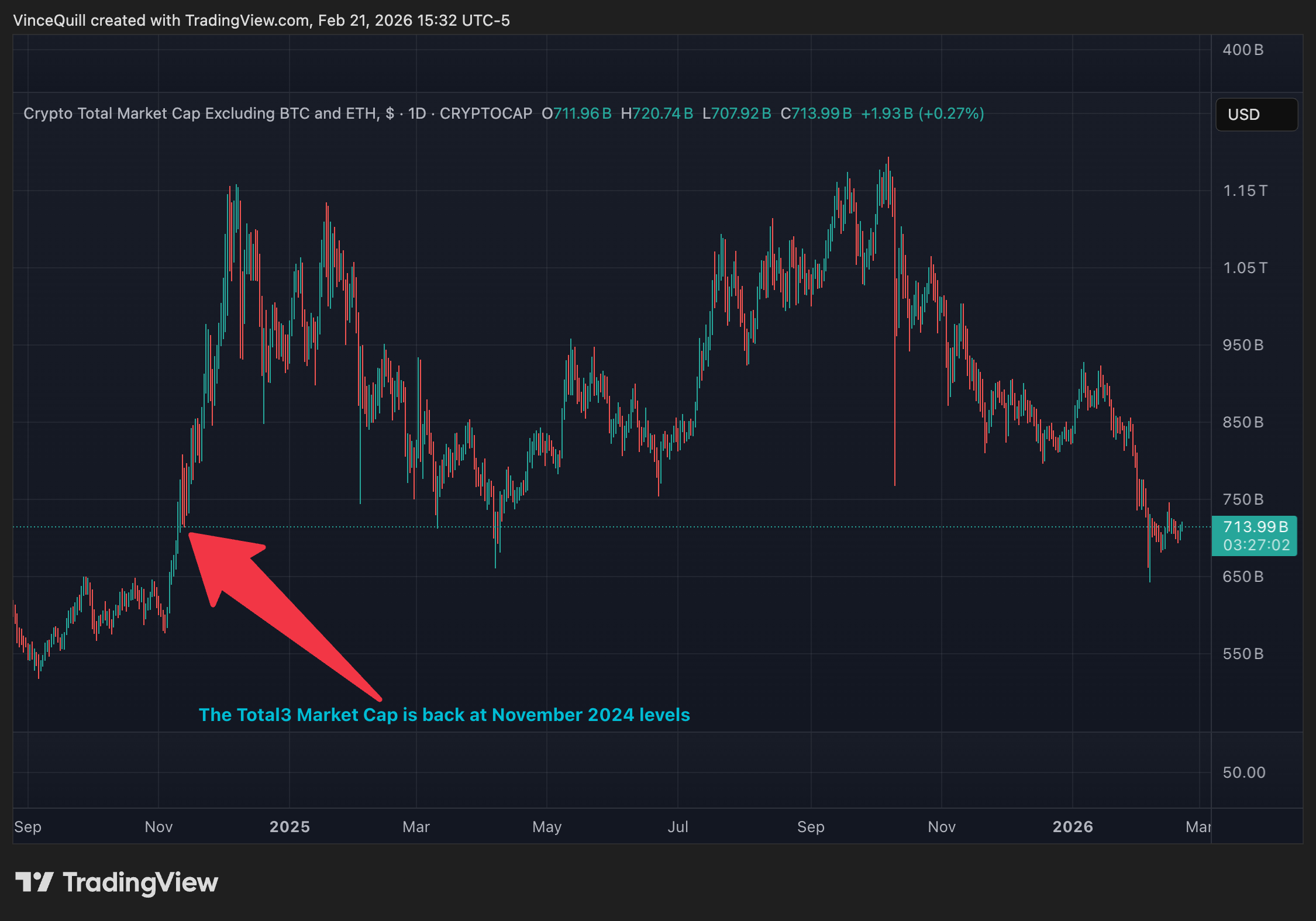 thi-truong-tien-dien-tu-coinphoton-1 Thị trường tiền điện tử gần như đảo ngược toàn bộ mức tăng trưởng nhờ cuộc bầu cử Mỹ năm 2024-2025