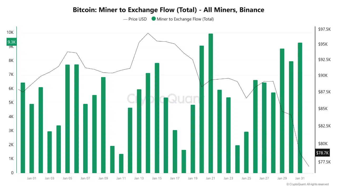 Vì sao các thợ đào cảm thấy khó khăn khi giá BTC giao dịch dưới 80.000 đô la?