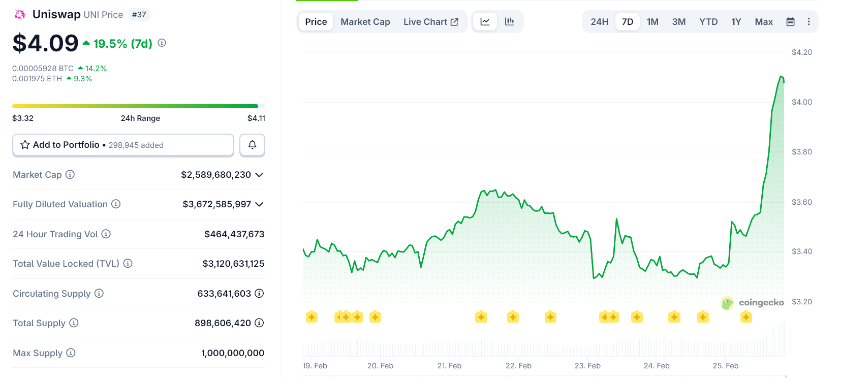 token-defi-bung-no-coinphoton-1-1 Top 3 altcoin DeFi bùng nổ sau khi các ông lớn phố Wall đầu tư vào cơ sở hạ tầng
