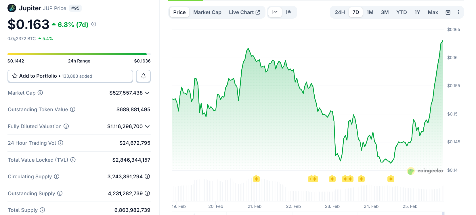 token-defi-bung-no-coinphoton-2 Top 3 altcoin DeFi bùng nổ sau khi các ông lớn phố Wall đầu tư vào cơ sở hạ tầng