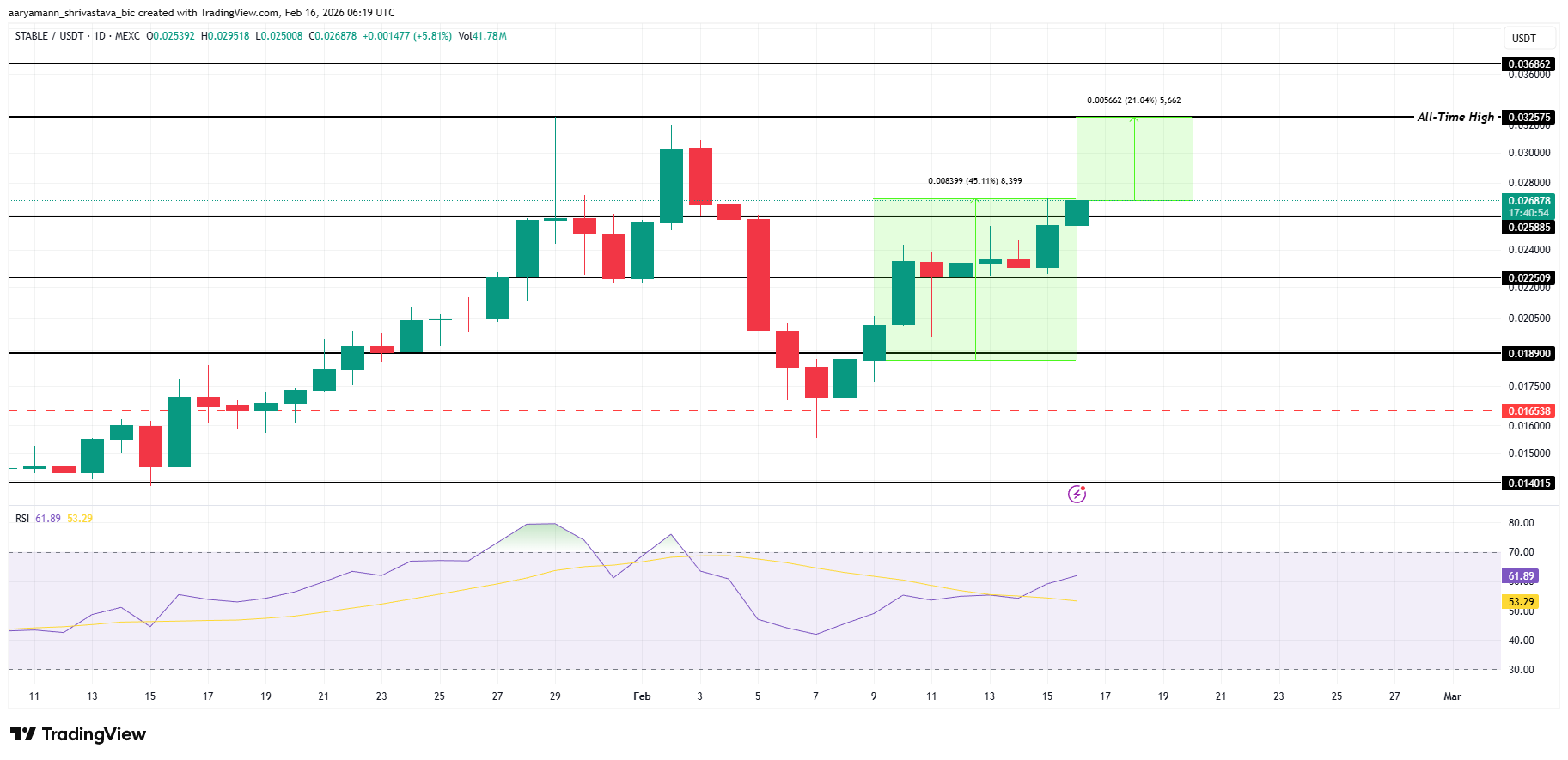 3 altcoin có thể đạt ATH mới trong tuần thứ ba của tháng 2 năm 2026