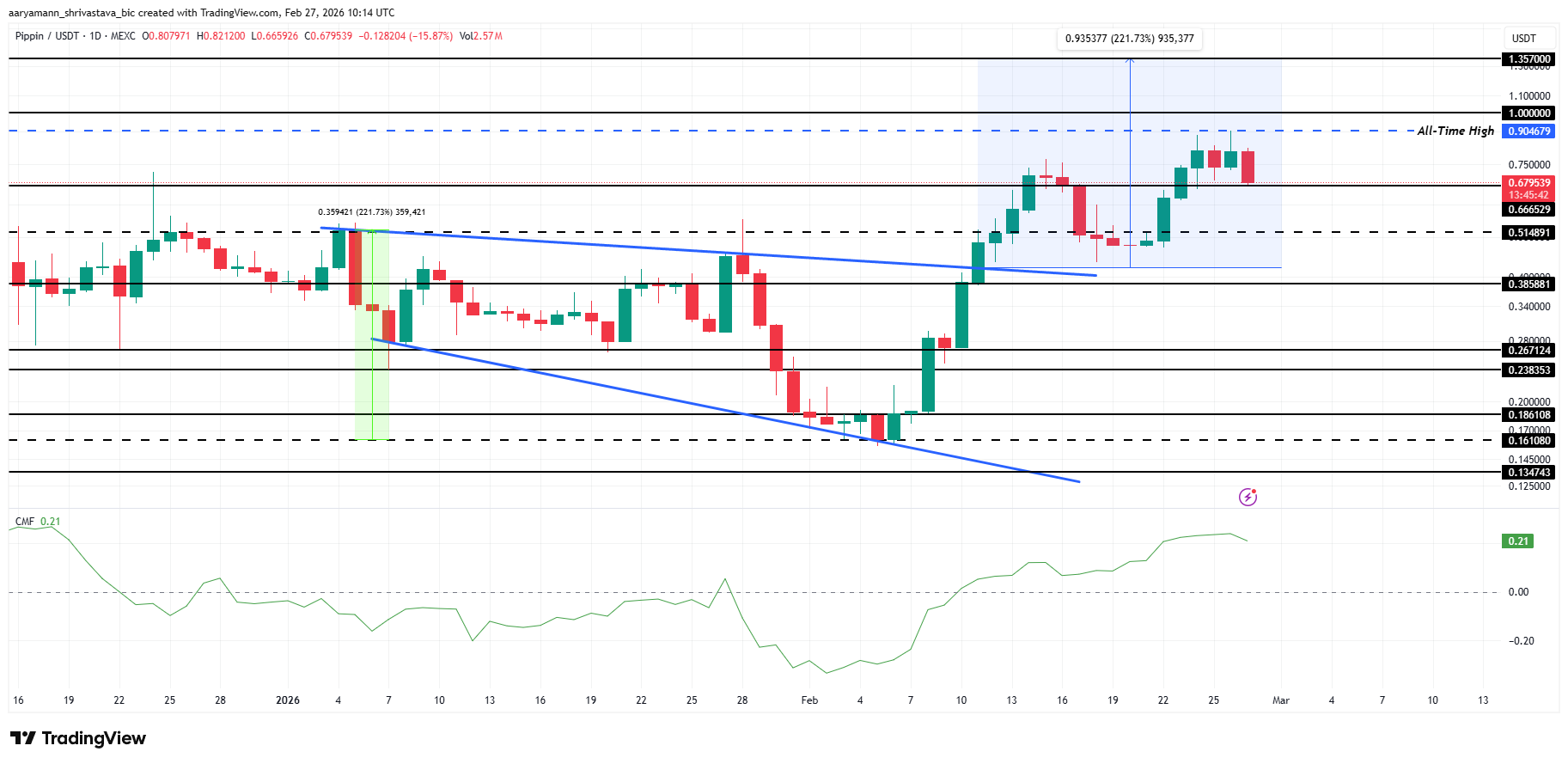 top-altcoin-dang-chu-y-cuoi-tuan-coinphoton-2 3 altcoin đáng chú ý cuối tuần này | 28 tháng 2 – 1 tháng 3
