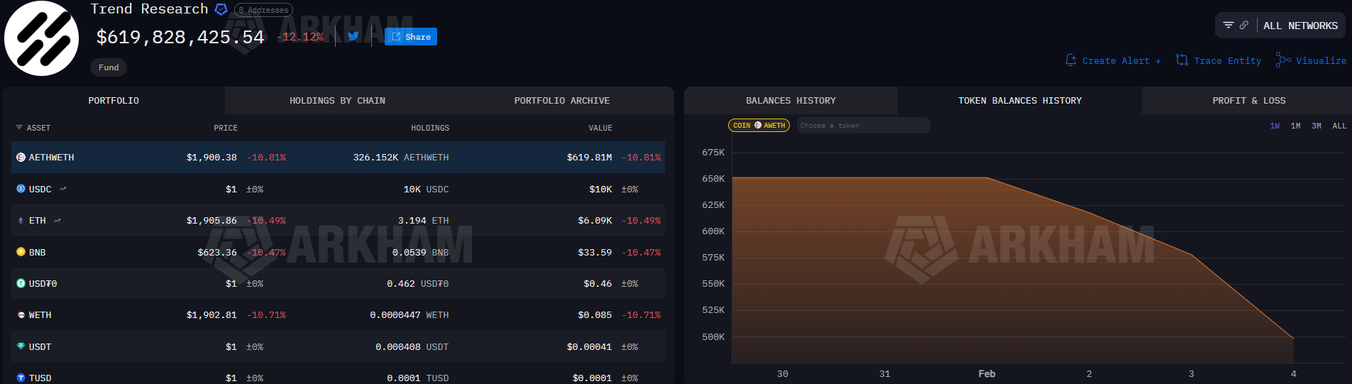 trend-research-ban-thao-eth-coinphoton-1 Trend Research bán tháo hơn 400.000 ETH khi rủi ro thanh lý gia tăng