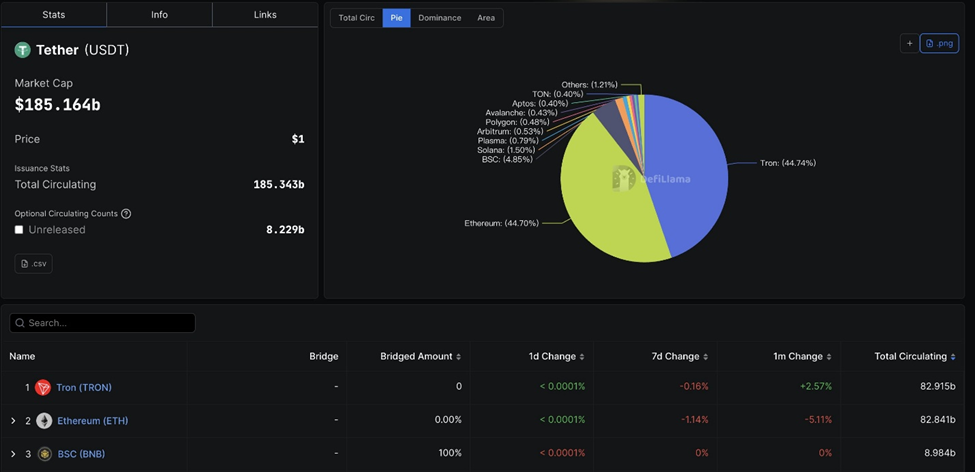 Tron Network vượt qua Ethereum về nguồn cung và hoạt động USDT