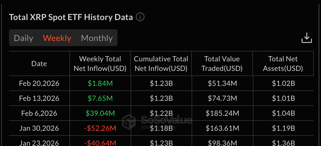 xrp-etf-coinphoton-1 XRP liên tục nhận được dòng vốn chảy vào ETF nhưng sao giá vẫn kẹt ở mức dưới 1,50 đô la?