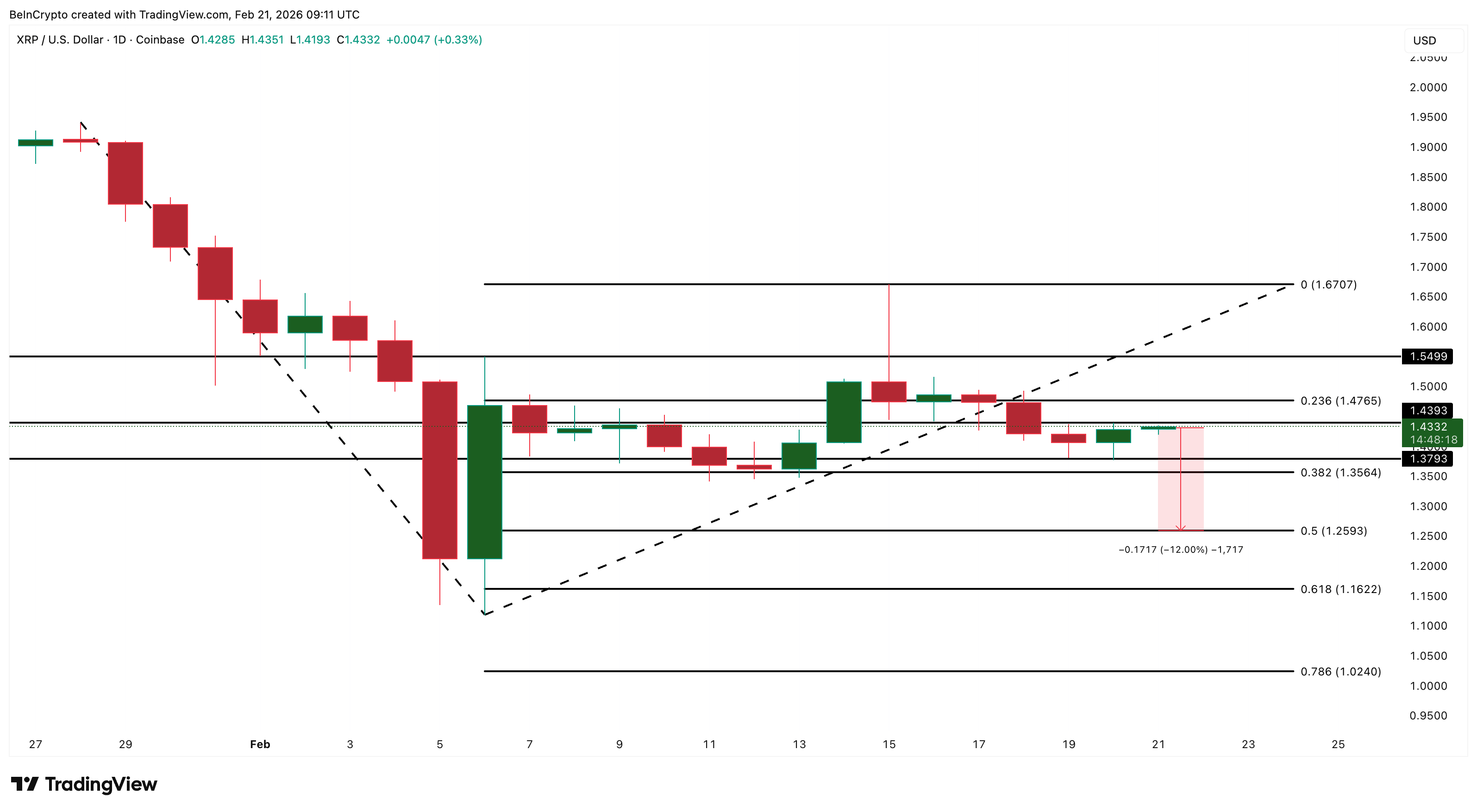 xrp-etf-coinphoton-4 XRP liên tục nhận được dòng vốn chảy vào ETF nhưng sao giá vẫn kẹt ở mức dưới 1,50 đô la?