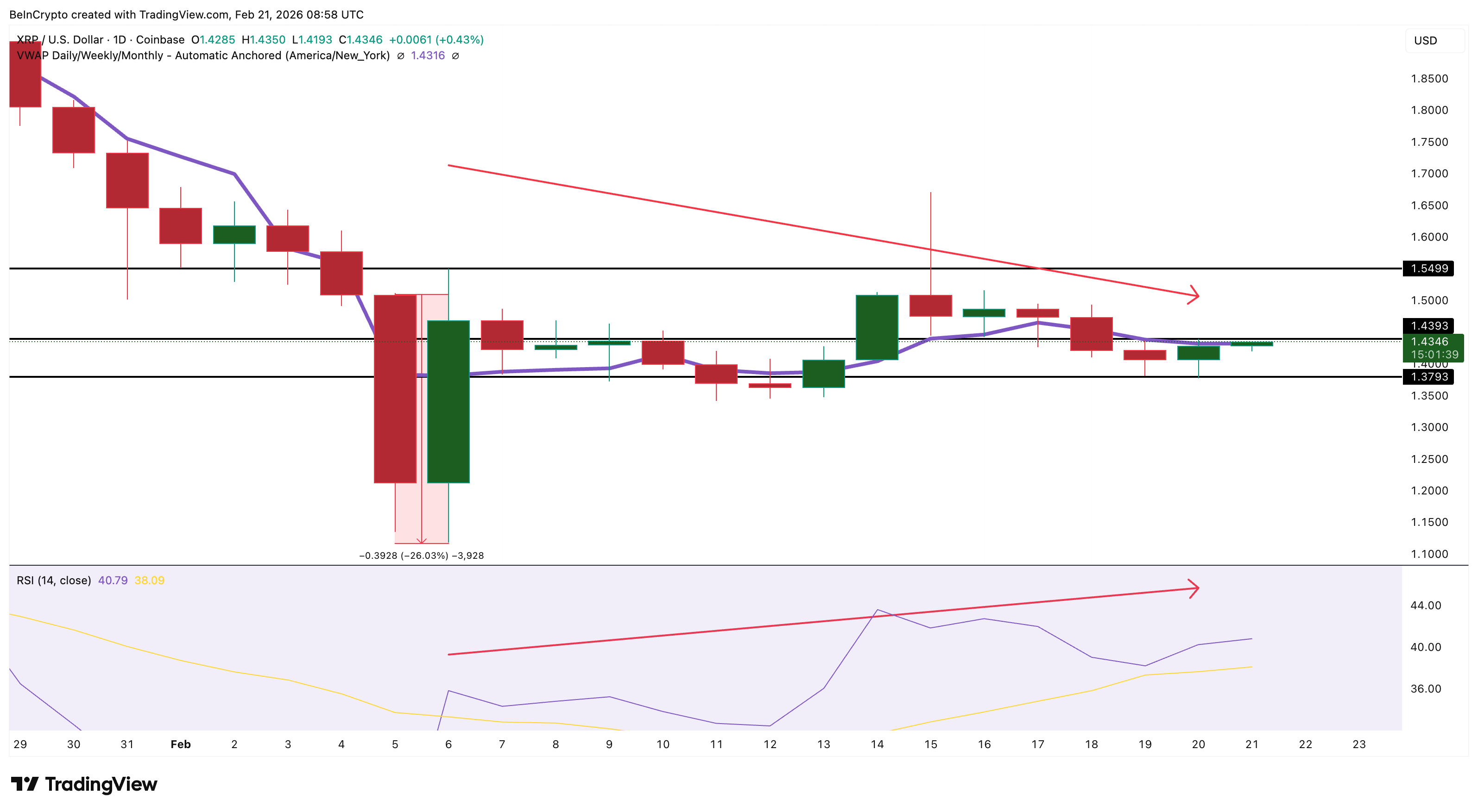 xrp-etf-coinphoton XRP liên tục nhận được dòng vốn chảy vào ETF nhưng sao giá vẫn kẹt ở mức dưới 1,50 đô la?
