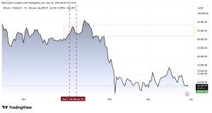 “Còn nhiều dư địa giảm”: Bitcoin giao dịch gần 67.000 USD khi bế tắc Mỹ – Iran kéo dài
