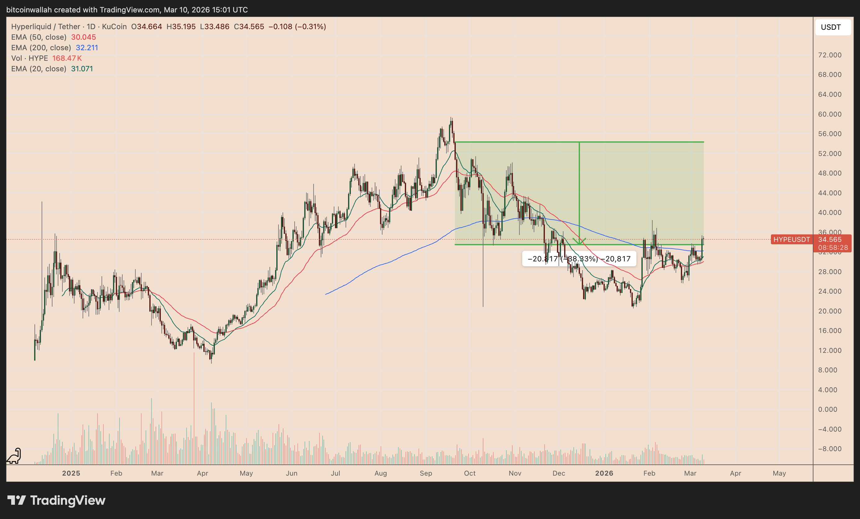 Arthur Hayes dự đoán giá HYPE sẽ đạt 150 đô la vào tháng 8