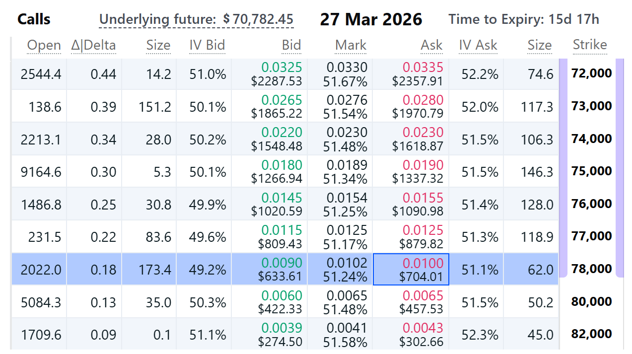 Bitcoin đạt 78.000 đô la? Các trader chuyên nghiệp dự đoán xác suất đột phá chỉ dưới 17%.