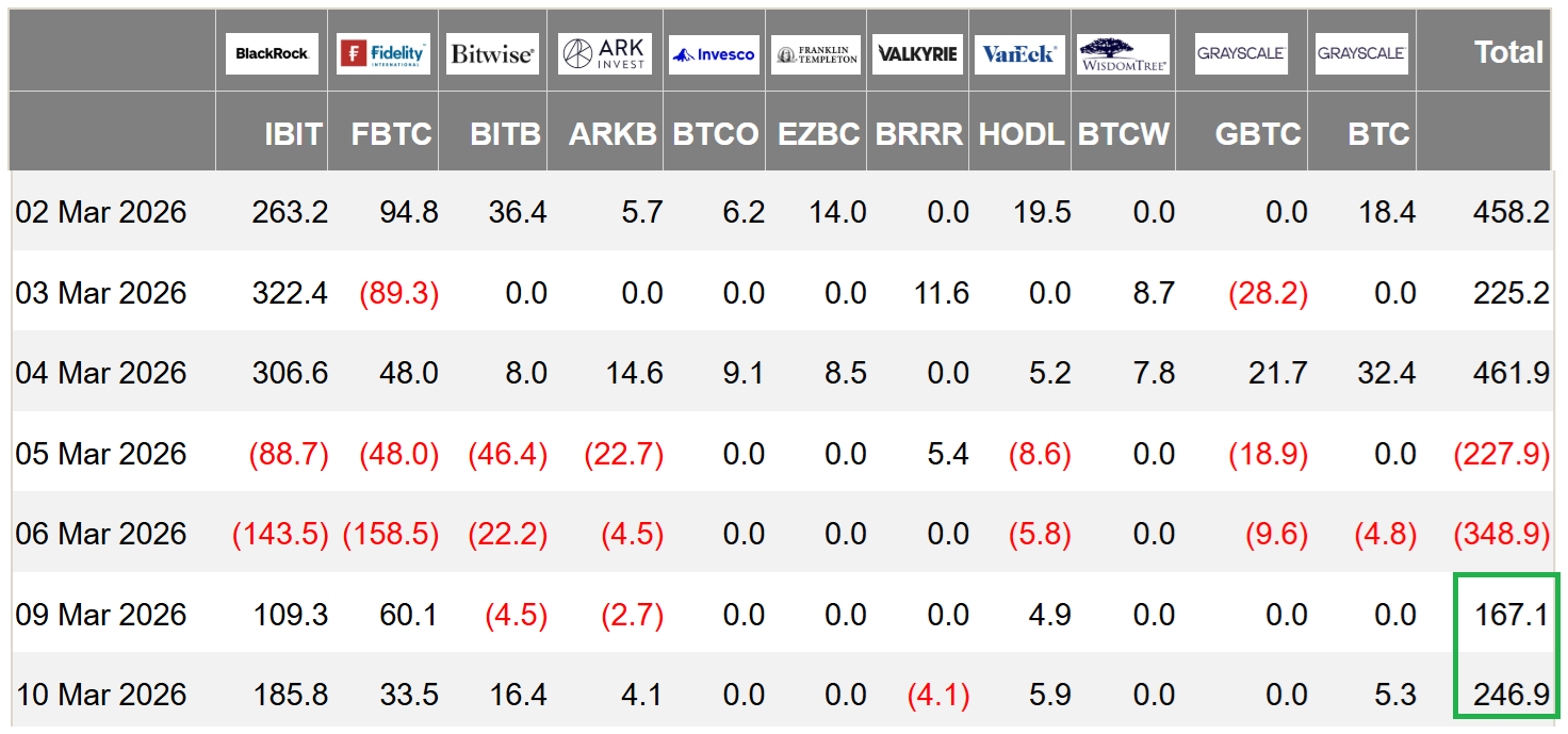 Bitcoin đạt 78.000 đô la? Các trader chuyên nghiệp dự đoán xác suất đột phá chỉ dưới 17%.