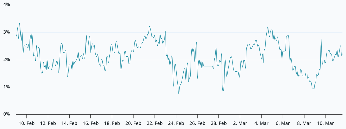 Bitcoin đạt 78.000 đô la? Các trader chuyên nghiệp dự đoán xác suất đột phá chỉ dưới 17%.