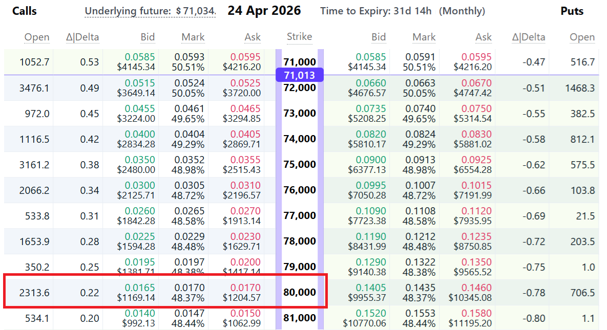 Cuộc chiến giành mốc 70.000 đô la của Bitcoin vẫn tiếp diễn khi các trader đang tránh đặt cược vào xu hướng tăng giá