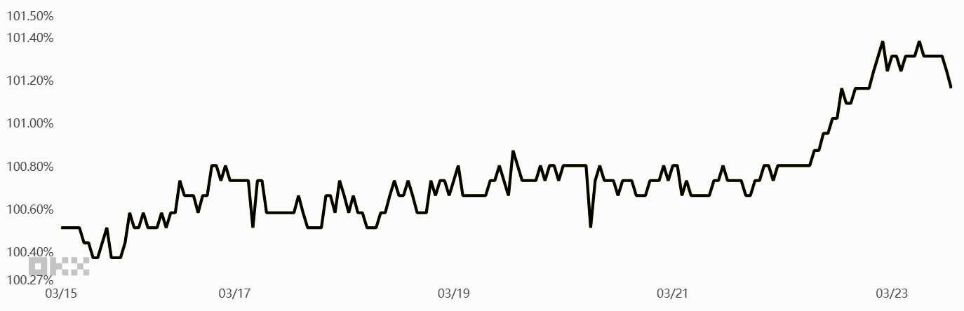 Cuộc chiến giành mốc 70.000 đô la của Bitcoin vẫn tiếp diễn khi các trader đang tránh đặt cược vào xu hướng tăng giá