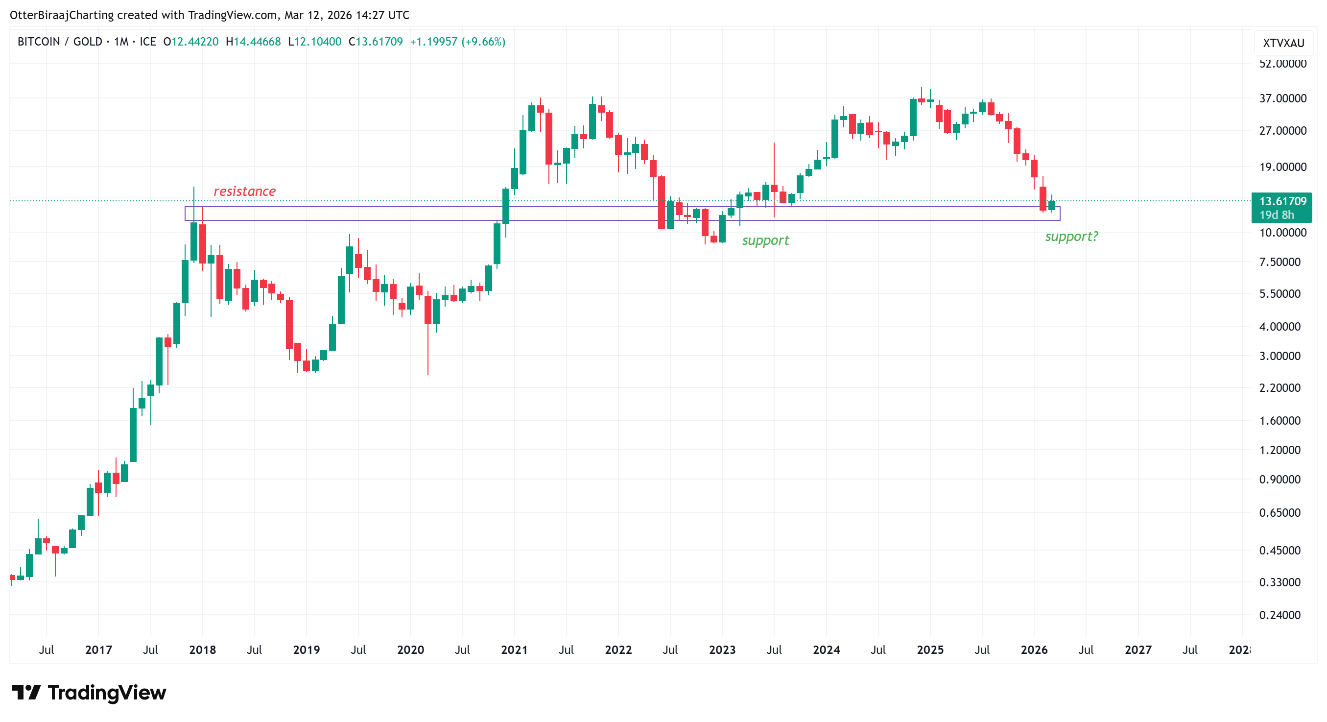 Việc Bitcoin bắt kịp vàng cho thấy một "cơ hội trong rủi ro"