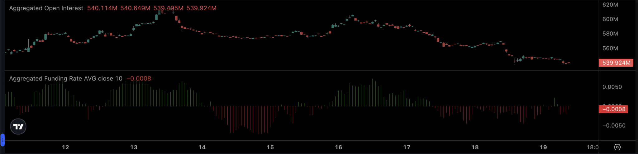 BNB Chain dẫn đầu lĩnh vực AI với 39,9% thị phần sao giá vẫn tụt?