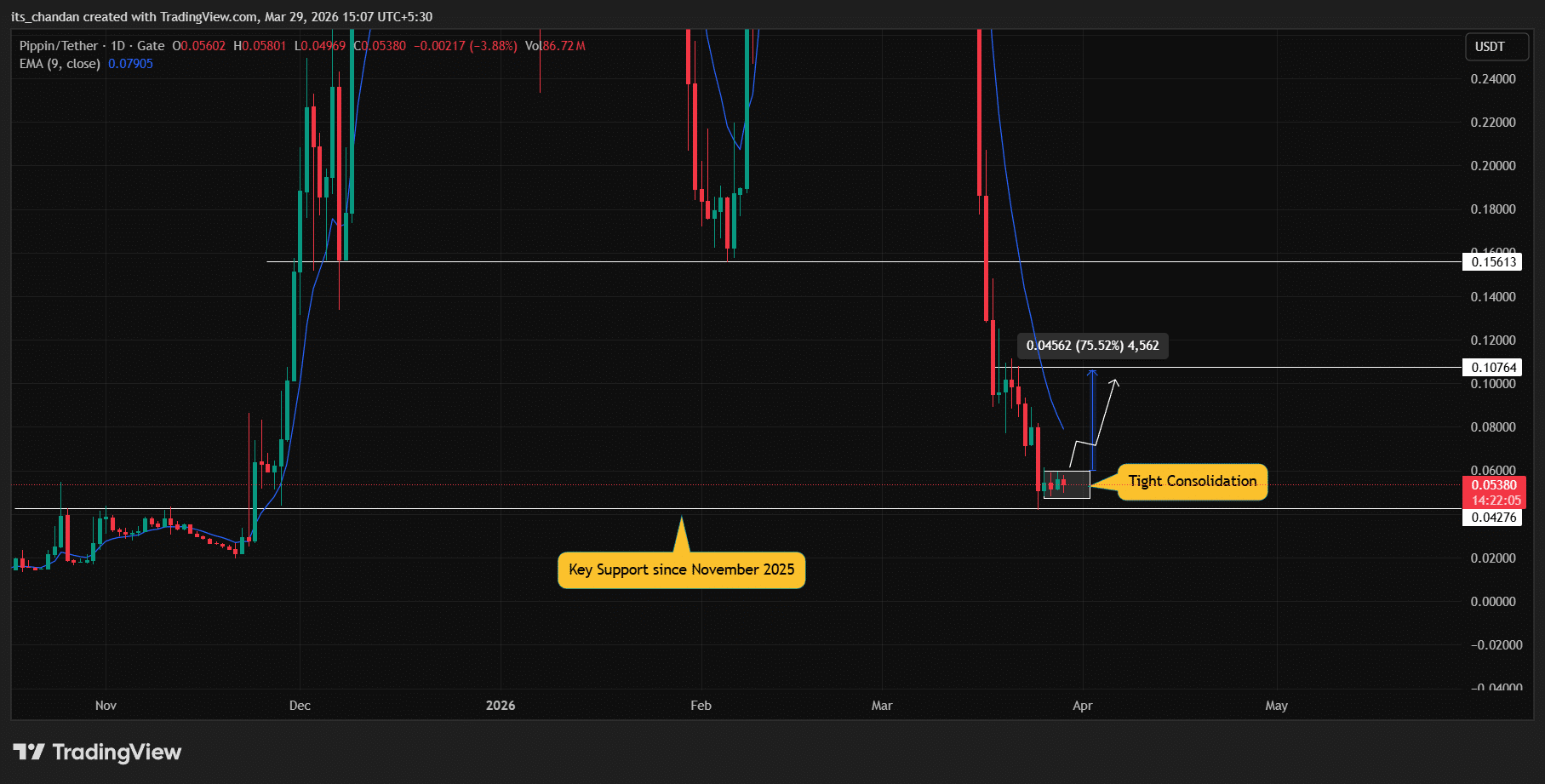 ca-voi-ban-thao-pippin-coinphoton-2 Cá voi PIPPIN bán tháo 25% lượng nắm giữ – Liệu đợt tăng giá đã kết thúc?