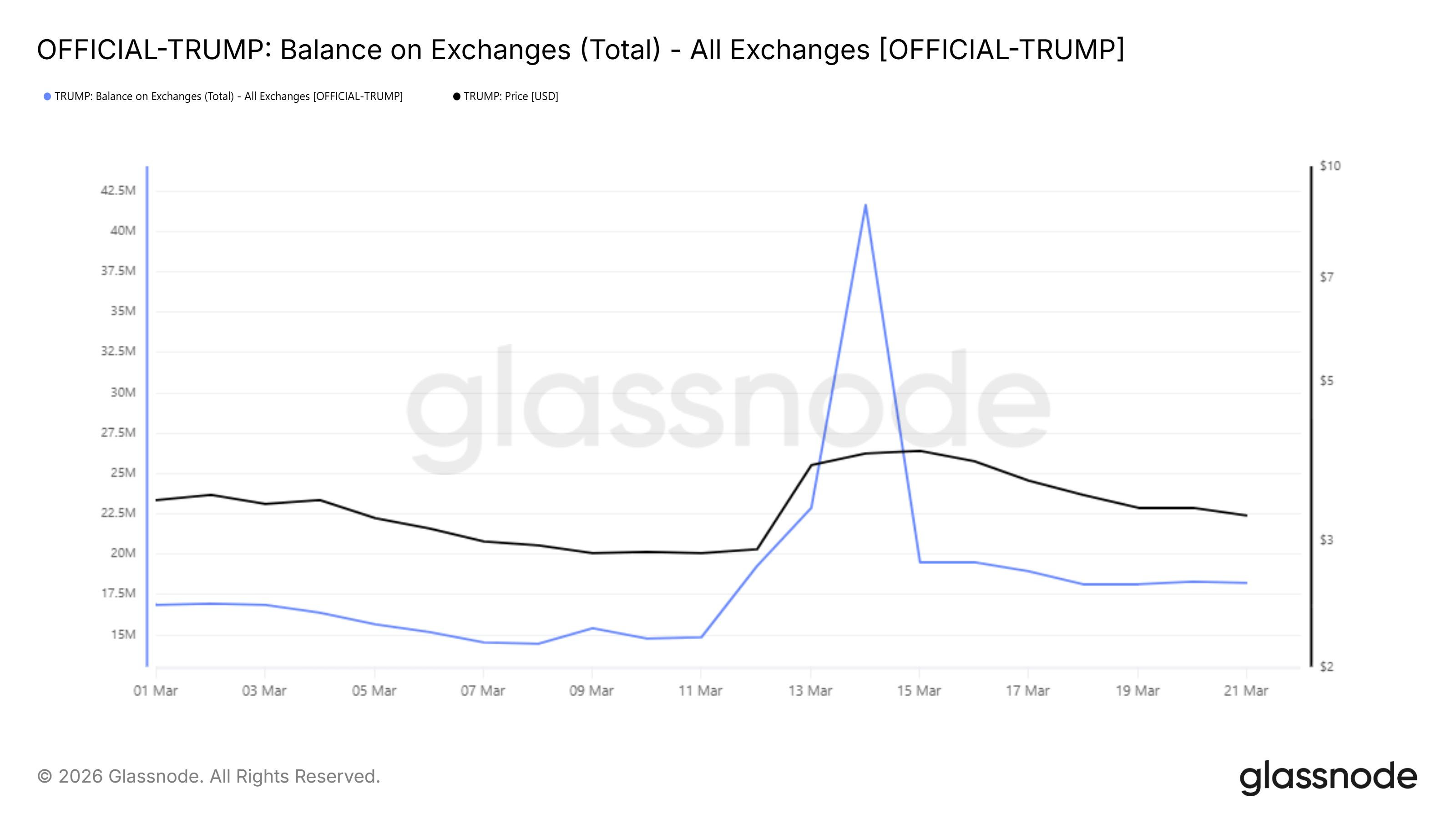 ca-voi-ban-thao-token-trump-coinphoton-1 Việc cá voi bán tháo 70 triệu đô la TRUMP có đẩy giá xuống mức thấp lịch sử?