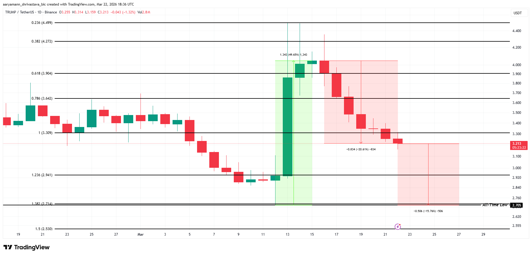 ca-voi-ban-thao-token-trump-coinphoton-2 Việc cá voi bán tháo 70 triệu đô la TRUMP có đẩy giá xuống mức thấp lịch sử?